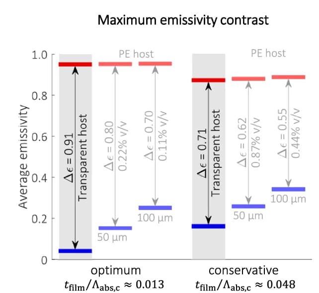 Open access visualization of Bar Plot, Error Bars, Composite Film, Polyethylene Host, Volume Fractions