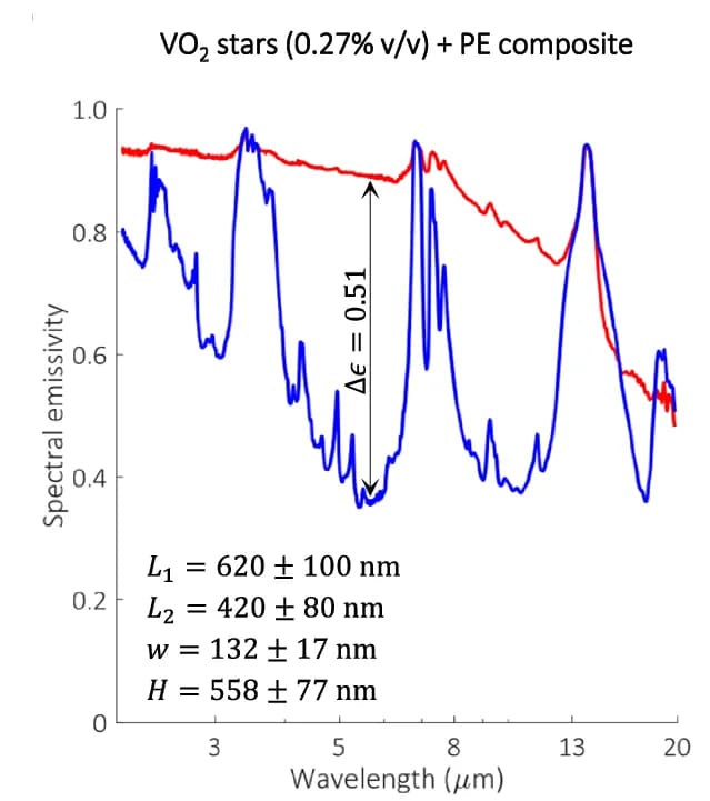 Open access visualization of Line Plot, Emissivity, Thermochromic Composite, VO 2 Stars, Hot State