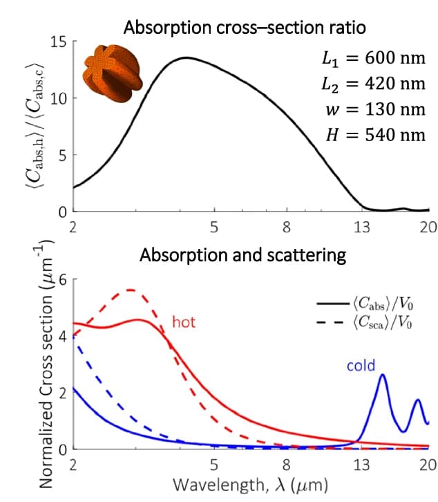 Open access visualization of Line Plot, Absorption Cross-Section Contrast, Scattering, Absorption Cross-Sections, VO 2 Nanostars