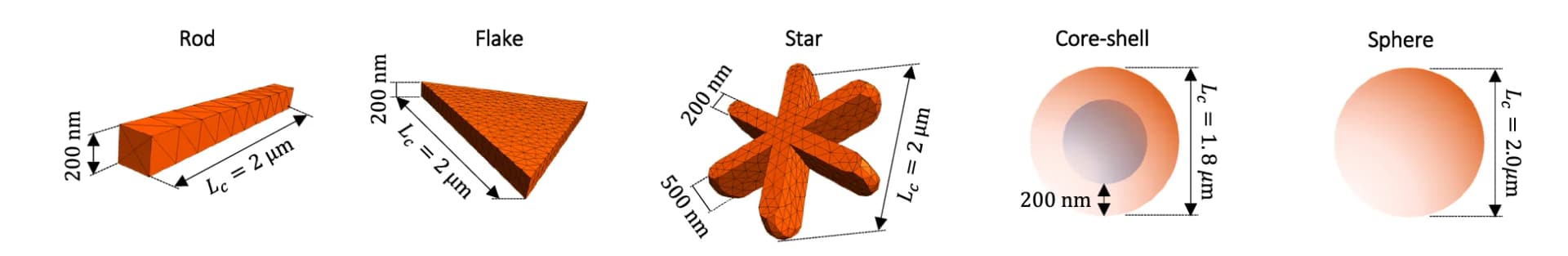 Open access visualization of 3D Plot, Chemical Structure, Dipole Antenna Geometries, Surface Area to Volume Ratio, Core-Shell