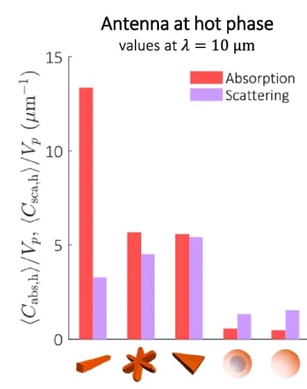 Open access visualization of Bar Plot, Clustered, Scattering, Absorption Cross-Sections, Geometries