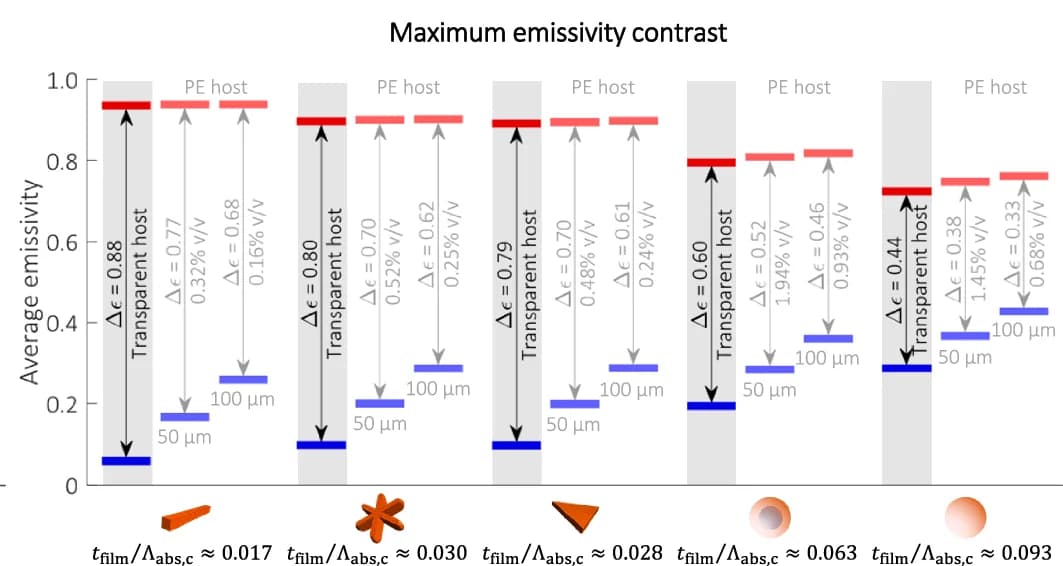 Open access visualization of Bar Plot, Error Bars, Composite Films, Transparent Host, PE Host