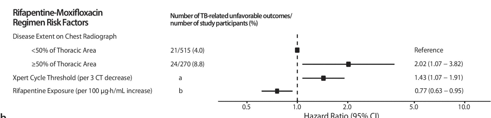 Open access visualization of Forest Plot, Error Bars, Pharmacokinetic, Baseline Predictors, Rifapentine-Moxifloxacin