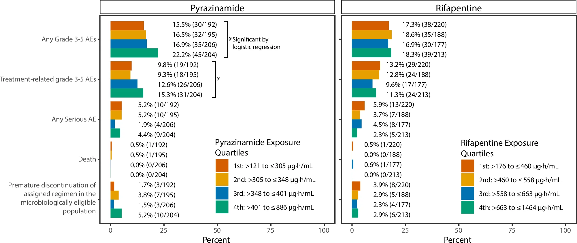 Open access visualization of Bar Plot, Rifapentine, Moxifloxacin, Pyrazinamide, Adverse Events