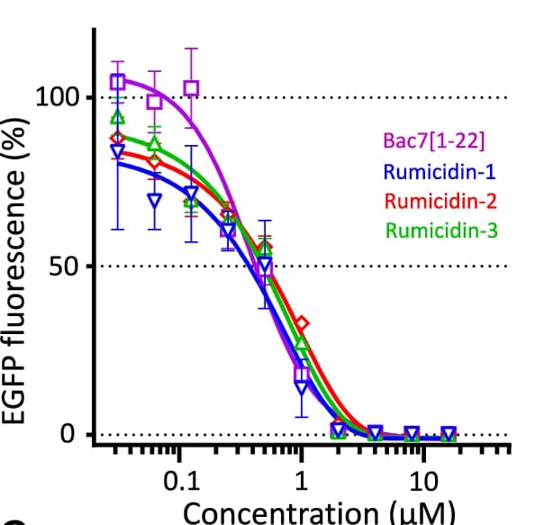 Open access visualization of Line Plot, Error Bars, Rumicidins, Bac7[1-22], Fluorescence