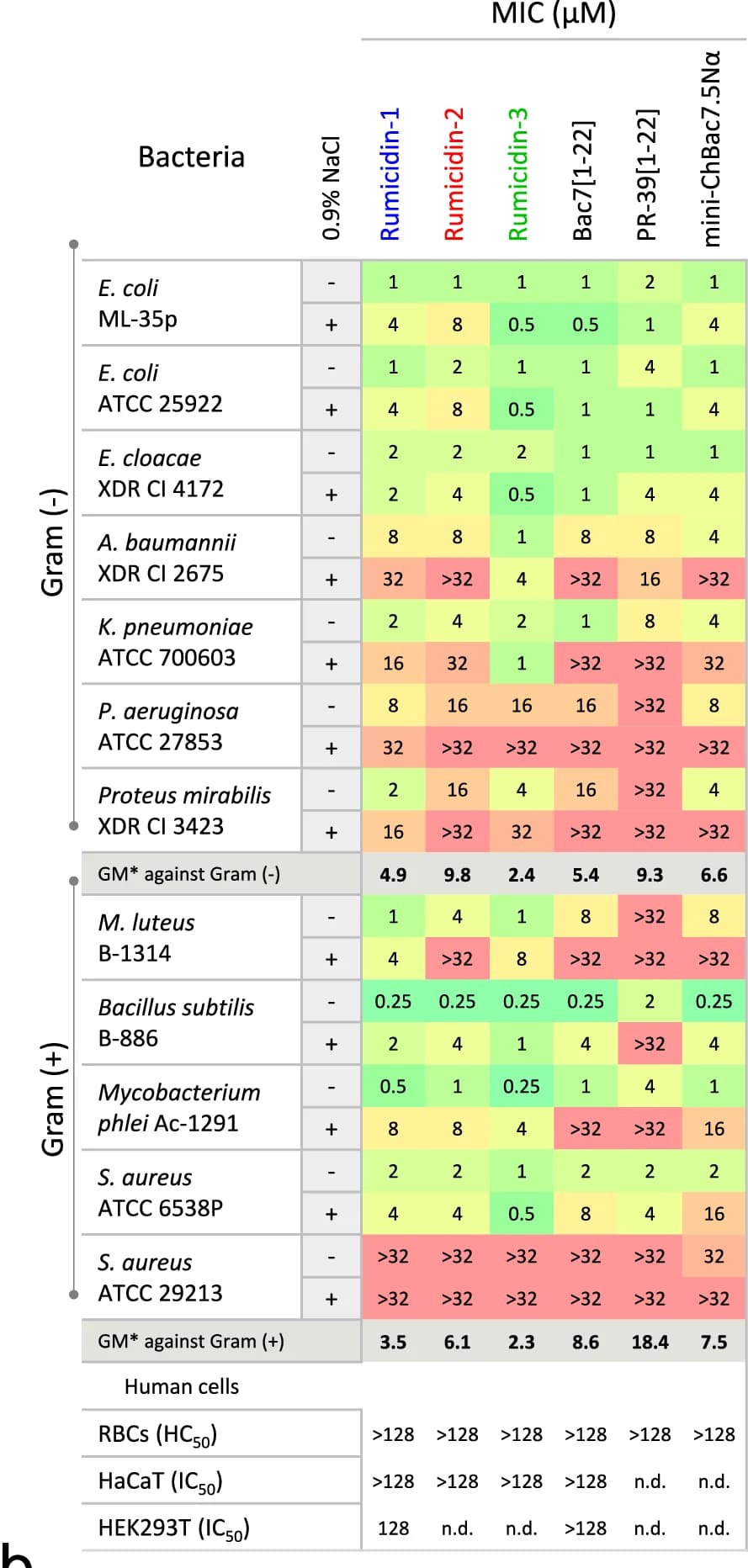 Open access visualization of Heatmap, Antibacterial Activity, Cytotoxicity, Rumicidins, PrAMPs