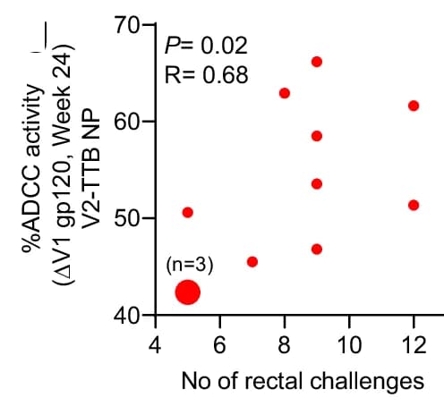 Open access visualization of Scatter Plot, Bubble Plot, ADCC Activity, V2-TTB NP Group, Intrarectal Challenges