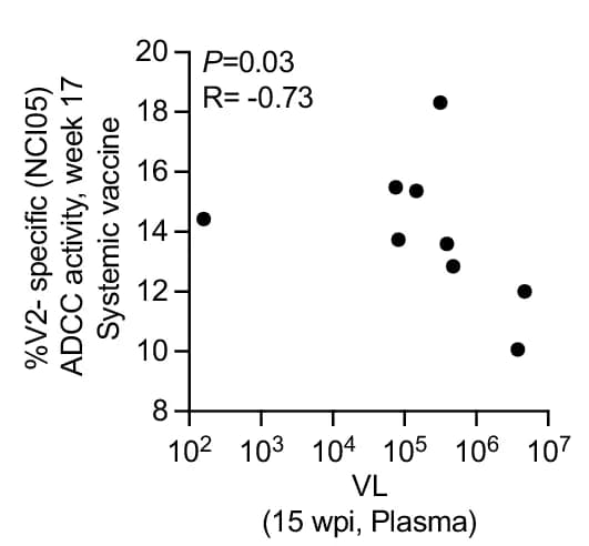 Open access visualization of Scatter Plot, Regression Plot, V2-specific ADCC Activity, Systemic Vaccine Group, Viral Load