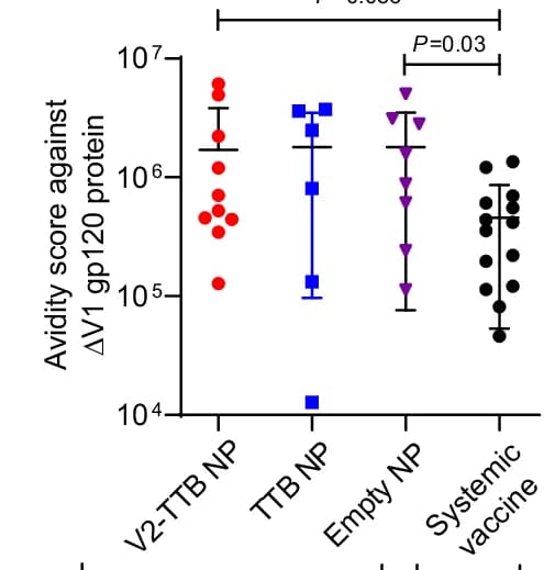 Open access visualization of Scatter Plot, Error Bars, Plasma Antibody, Avidity Score, V1gp120 Protein