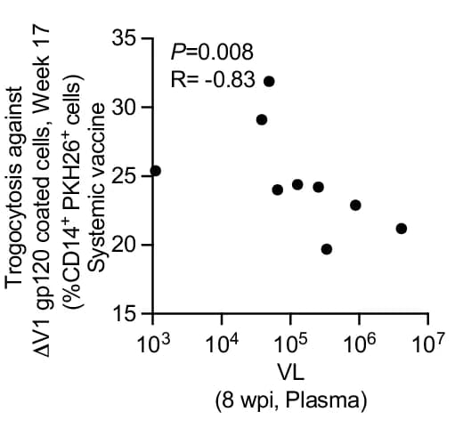 Open access visualization of Scatter Plot, Regression Plot, Trogocytosis, Plasma, V1 gp120 Protein