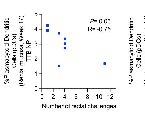 Open access visualization of Scatter Plot, Regression Plot, Plasmacytoid Dendritic Cells, Rectal Mucosa, Intrarectal Challenges