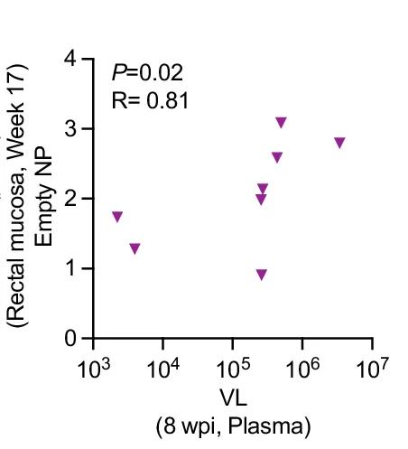 Open access visualization of Scatter Plot, Regression Plot, Plasmacytoid Dendritic Cells, Rectal Mucosa, VL