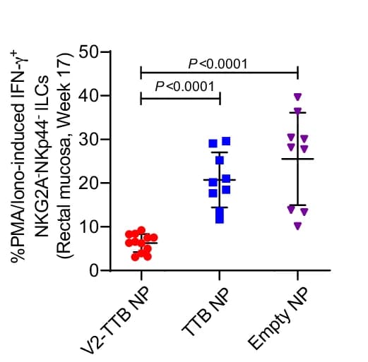 Open access visualization of Scatter Plot, PMA/Ionomycin-induced IFN-+ NKG2A- NKp44- ILCs, Rectal Mucosa, V2-TTB NP Group, TTB NP Group