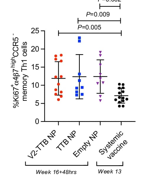 Open access visualization of Scatter Plot, Error Bars, Ki67, Alpha 4 Beta 7, CCR5