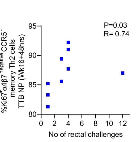 Open access visualization of Scatter Plot, Regression Plot, Ki67, Alpha 4 Beta 7, CCR5