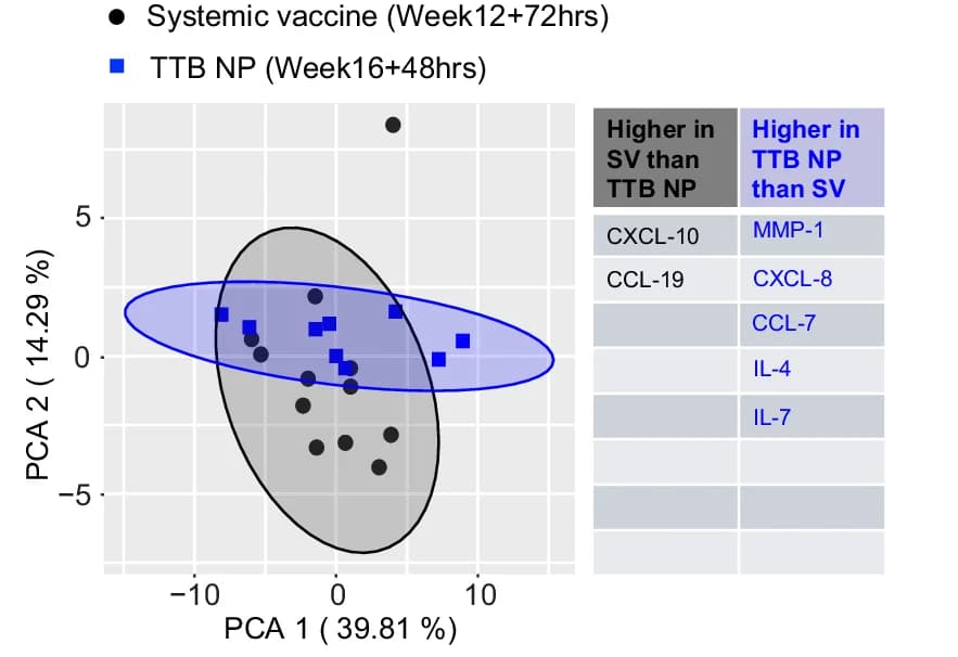 Open access visualization of Scatter Plot, PCA, Table Image, Principal Component Analysis, Cytokines