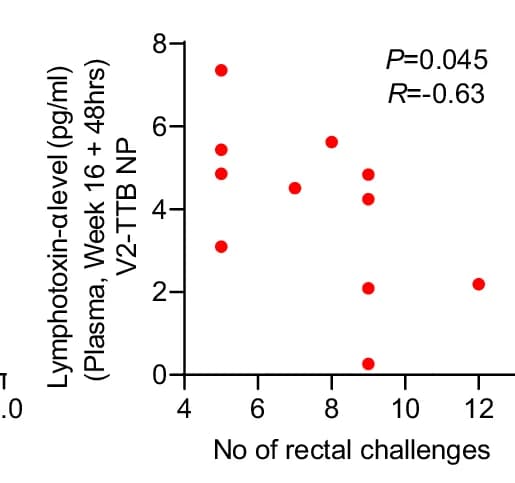 Open access visualization of Scatter Plot, Regression Plot, Lymphotoxin-alpha, Intrarectal Challenges