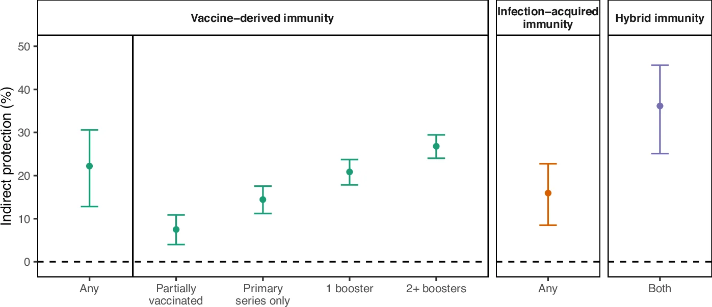 Open access visualization of Error Bar Plot, Indirect protection, Vaccine-derived immunity, Infection-acquired immunity, Hybrid immunity