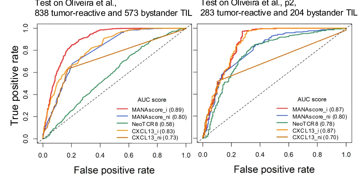 Open access visualization of Line Plot, ROC Curves, MANAscore_i, MANAscore_ni, NeoTCR8 Score