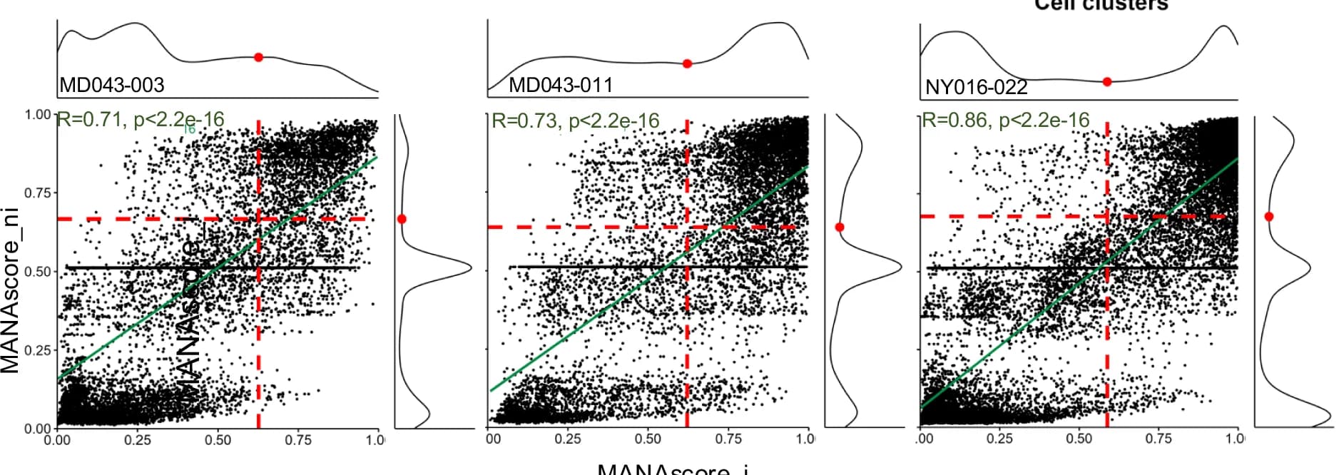 Open access visualization of Scatter Plot, Density Plot, Regression Plot, Multiple, MANAscore_i