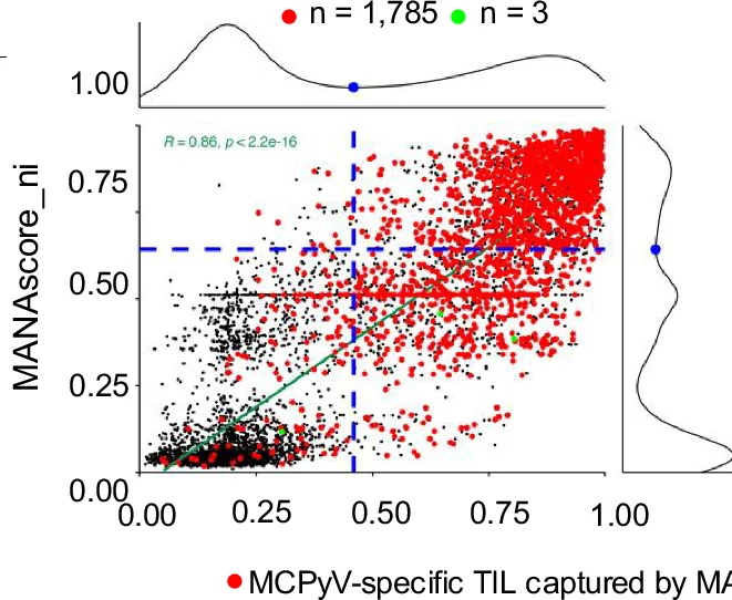 Open access visualization of Scatter Plot, Regression Plot, Density Plot, Multiple, MANAscore_i