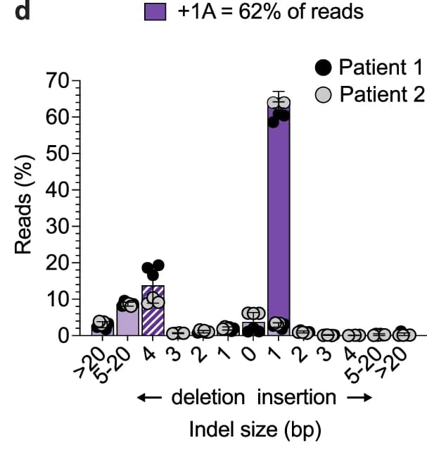 Open access visualization of Bar Chart, Indel size, Reads percentage, Patient 1, Patient 2