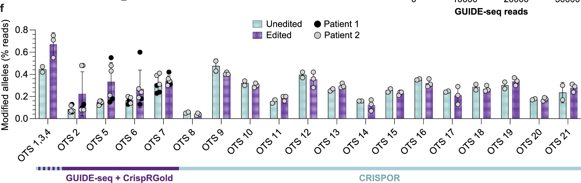 Open access visualization of Bar Chart, Scatter Plot, Modified alleles, Unedited, Edited
