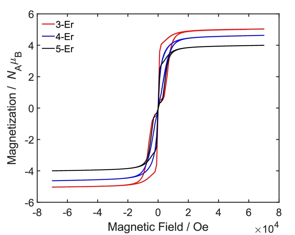 Open access visualization of Line Plot, Hysteresis, Erbium Compounds, Magnetic Field