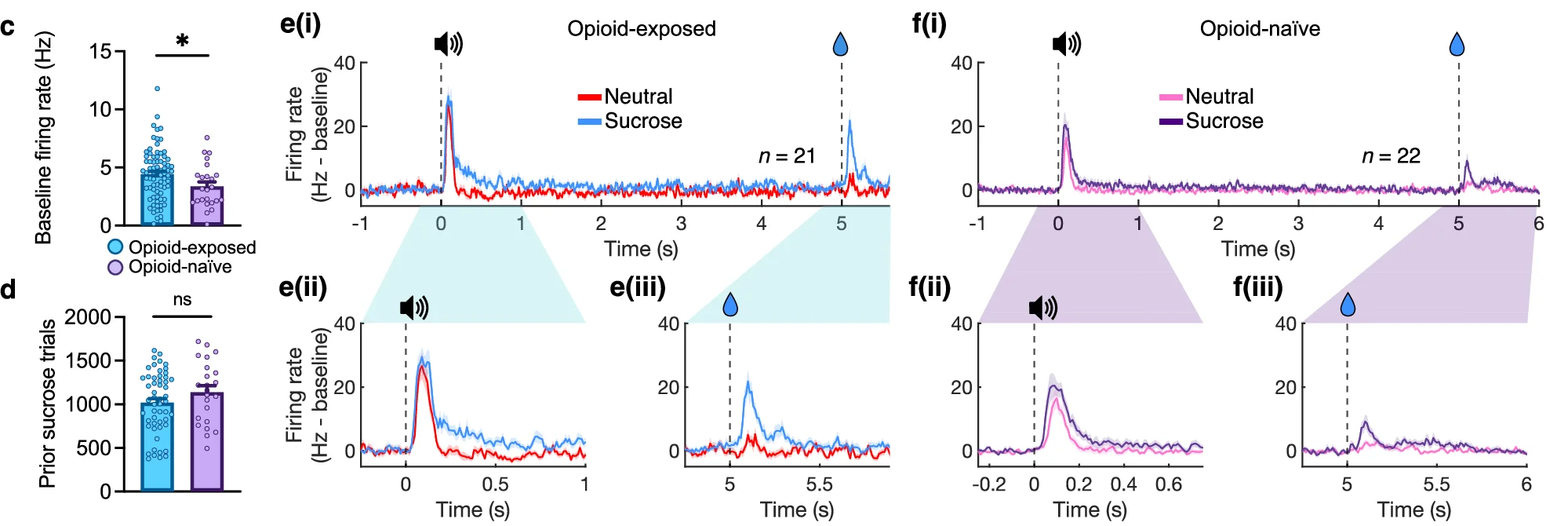 Open access visualization of Bar Plot, Line Plot, Baseline firing rate, Prior sucrose trials, Opioid-exposed