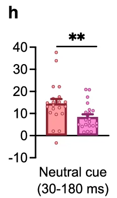 Open access visualization of Dot Plot, Bar Chart, Neutral cue, Data Distribution, Comparison