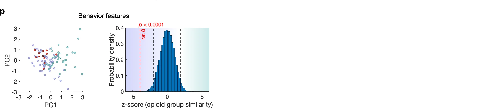 Open access visualization of Scatter Plot, Histogram, PC1, PC2, Behavior features