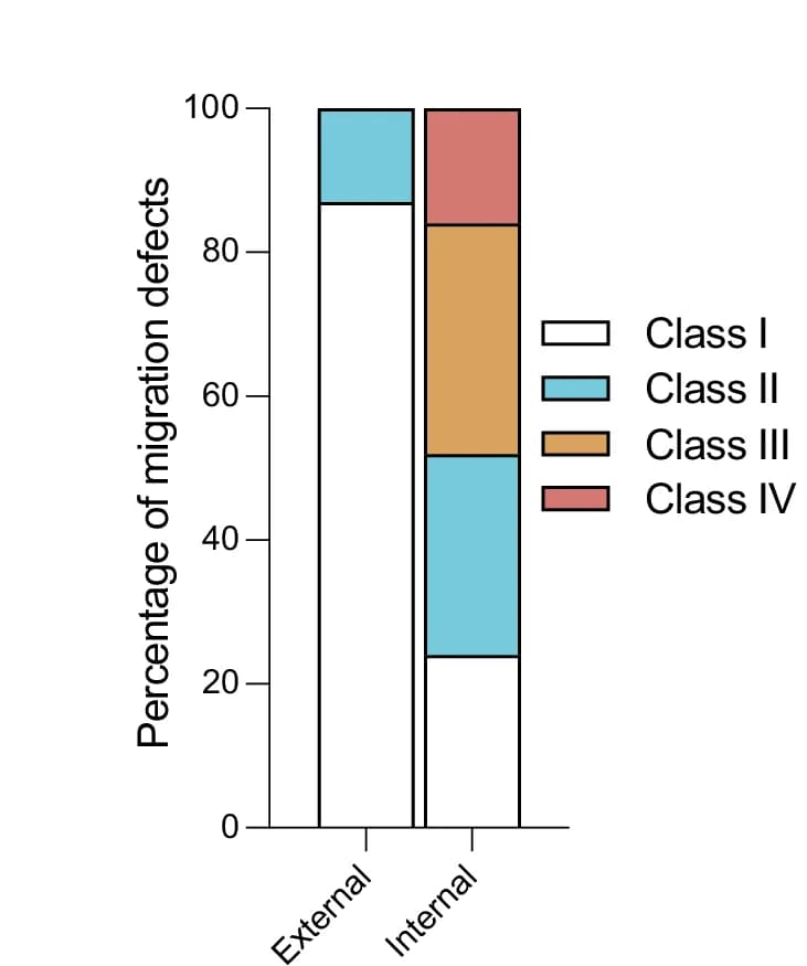Open access visualization of Bar Plot, Stacked Bar Plot, Hemocyte Dispersal, Moesin TDKN, Plasma Membrane
