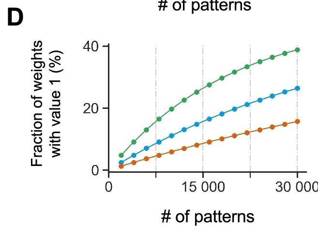 Open access visualization of Line Plot, Fraction of weights with value 1, Number of patterns, Green line, Blue line