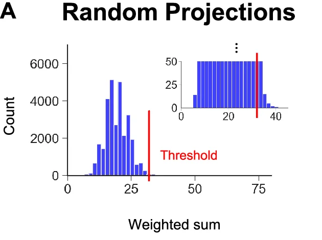 Open access visualization of Histogram, Random Projections, Weighted sum, Count, Threshold