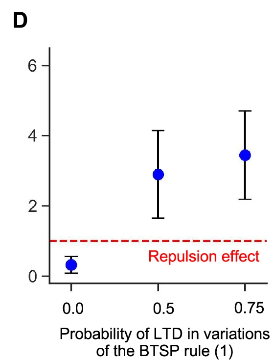 Open access visualization of Scatter Plot, Error Bar, LTD probability, BTSP rule, Repulsion effect