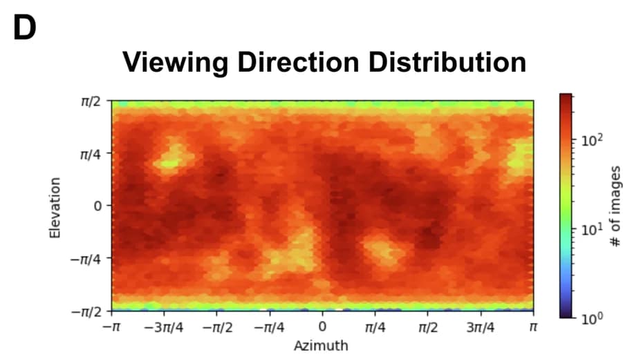 Open access visualization of Heatmap, Viewing Direction Distribution, Azimuth, Elevation, Number of images
