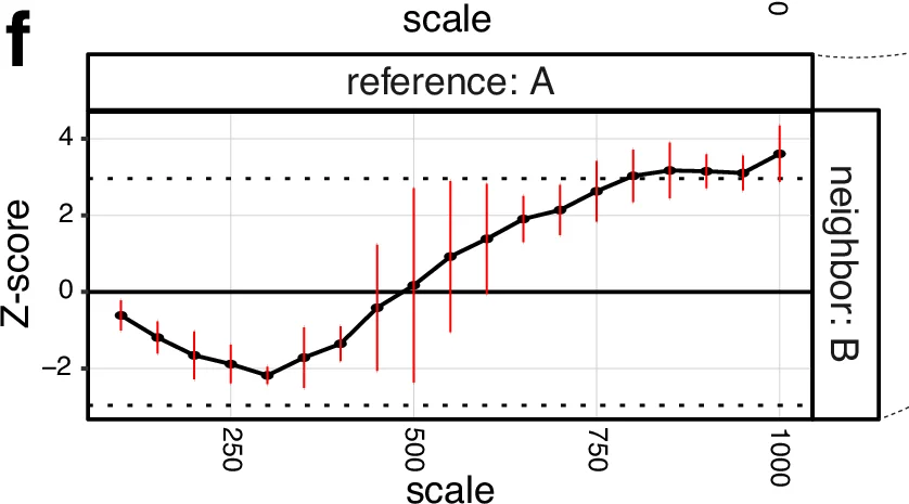 Open access visualization of Line Plot, Error Bar, Z-score, Scale, Reference A