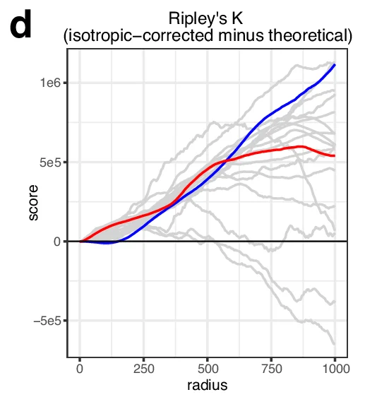 Open access visualization of Line Plot, Ripley's K, Isotropic-corrected, Score, Radius