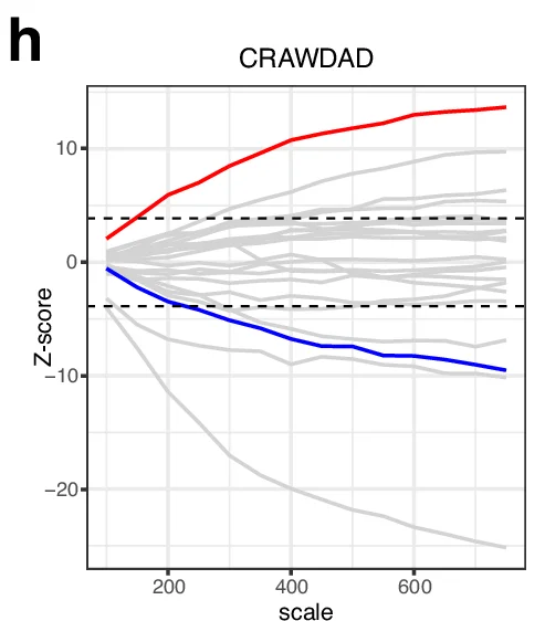 Open access visualization of Line Plot, CRAWDAD, Z-score, Scale, Multiple Lines