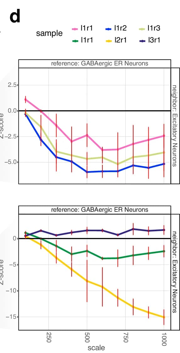 Open access visualization of Line Plot, Error Bar, Z-score, Scale, GABAergic ER Neurons