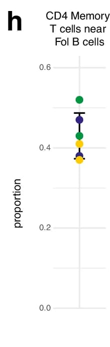 Open access visualization of Scatter Plot, CD4 Memory T cells, Fol B cells, proportion, color-coded