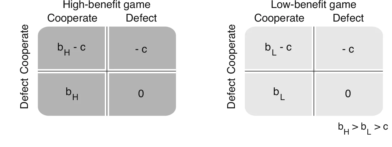 Open access visualization of Table Image, Concurrent Games, Cooperation, Payoff Matrix