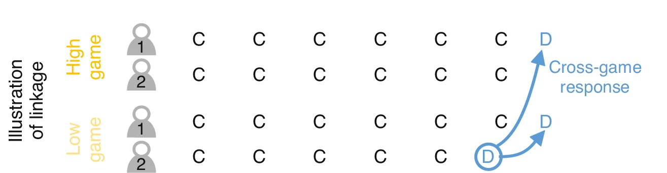 Open access visualization of Illustration, Concurrent Games, Linkage, Cooperation, Defection