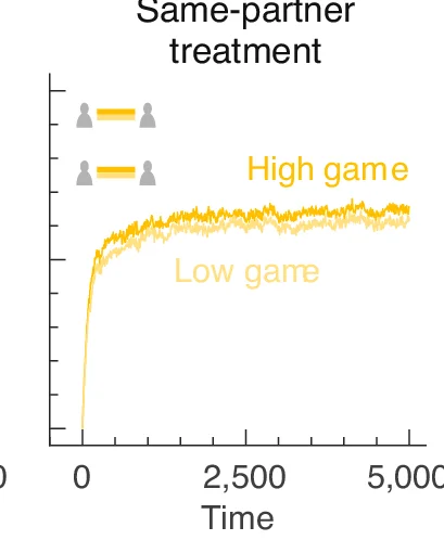 Open access visualization of Line Plot, Error Bars, Cooperation, Game Theory, Simulation
