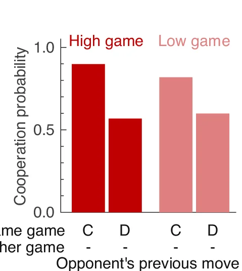 Open access visualization of Bar Plot, Clustered, Game Theory, Strategy, Cooperation