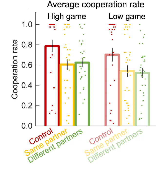Open access visualization of Bar Plot, Error Bars, Scatter Plot, Cooperation Rates, Control Treatment