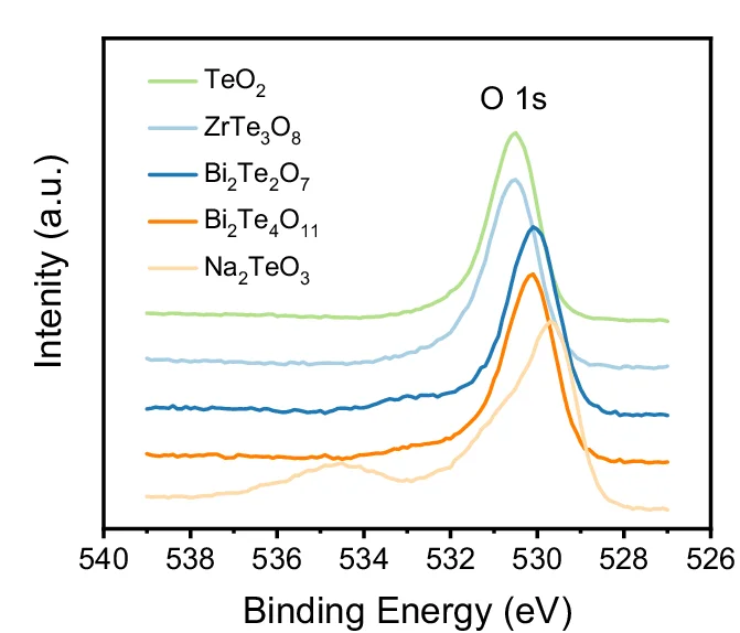 Open access visualization of Line Plot, Density Plot, X-ray Photoelectron Spectroscopy, O 1s, TeO 2