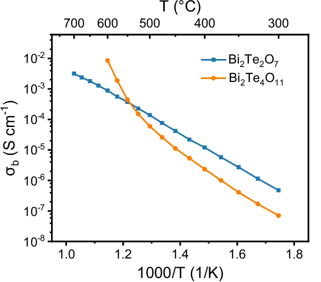 Open access visualization of Line Plot, Arrhenius Plots, Bulk Conductivity, Bi2Te2O7, Bi2Te4O11