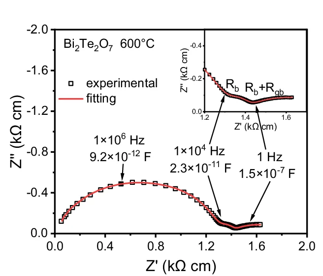 Open access visualization of Scatter Plot, Regression Plot, Complex Impedance Plots, Bi2Te2O7, Ceramic Pellets