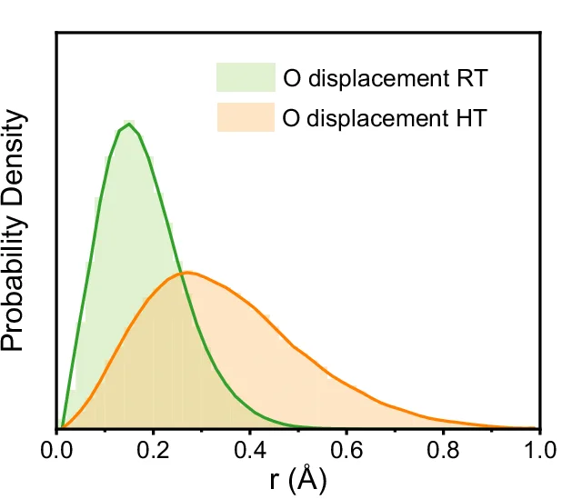 Open access visualization of Line Plot, Density Plot, Oxygen Atom Displacement, RMC Configuration, Bi 2 Te 4 O 11